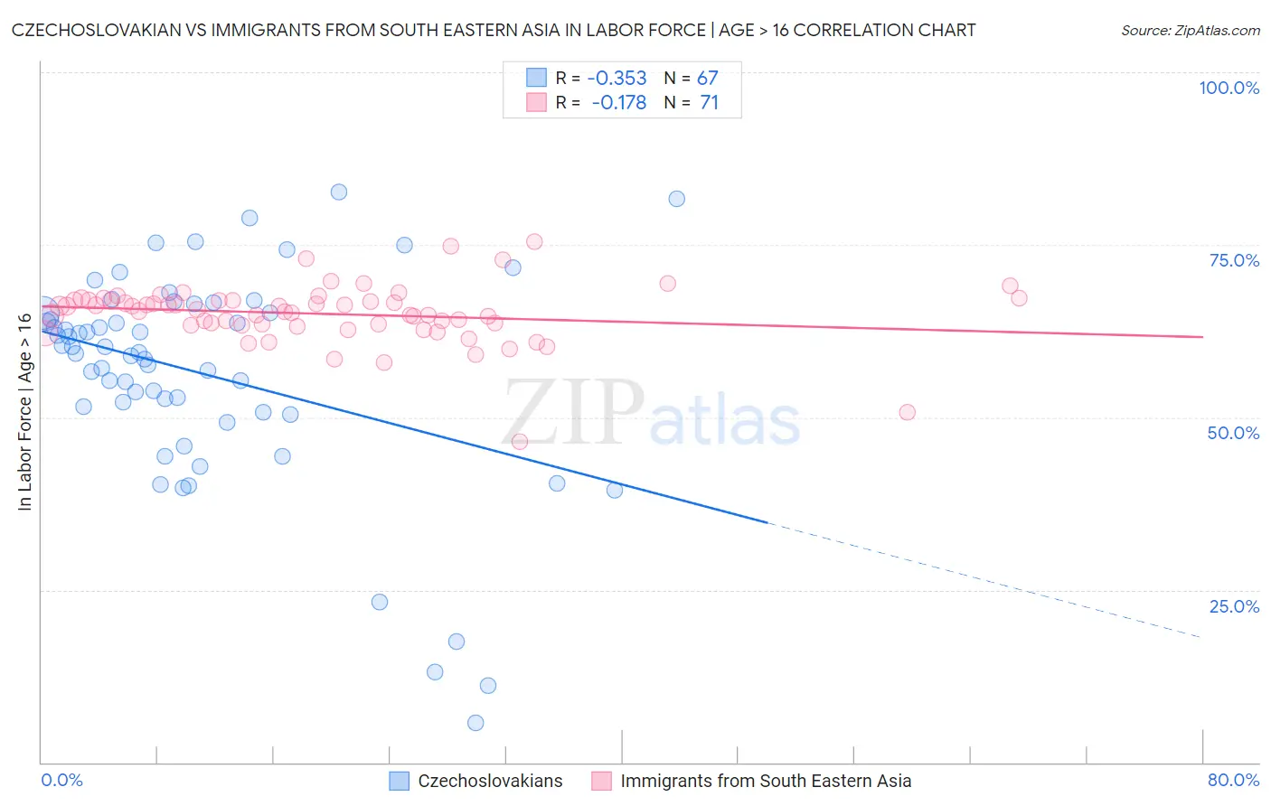 Czechoslovakian vs Immigrants from South Eastern Asia In Labor Force | Age > 16