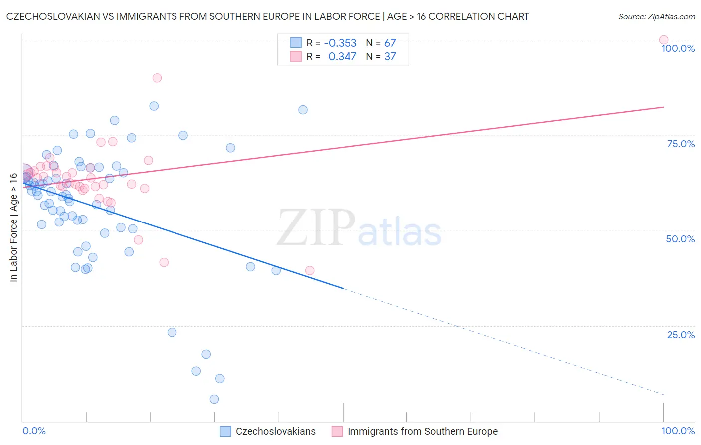 Czechoslovakian vs Immigrants from Southern Europe In Labor Force | Age > 16