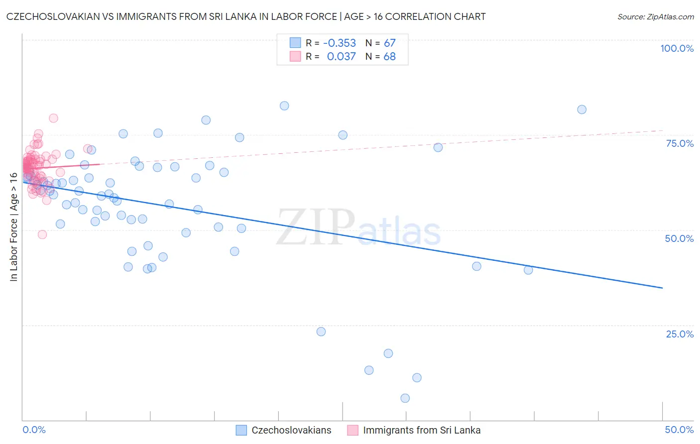 Czechoslovakian vs Immigrants from Sri Lanka In Labor Force | Age > 16