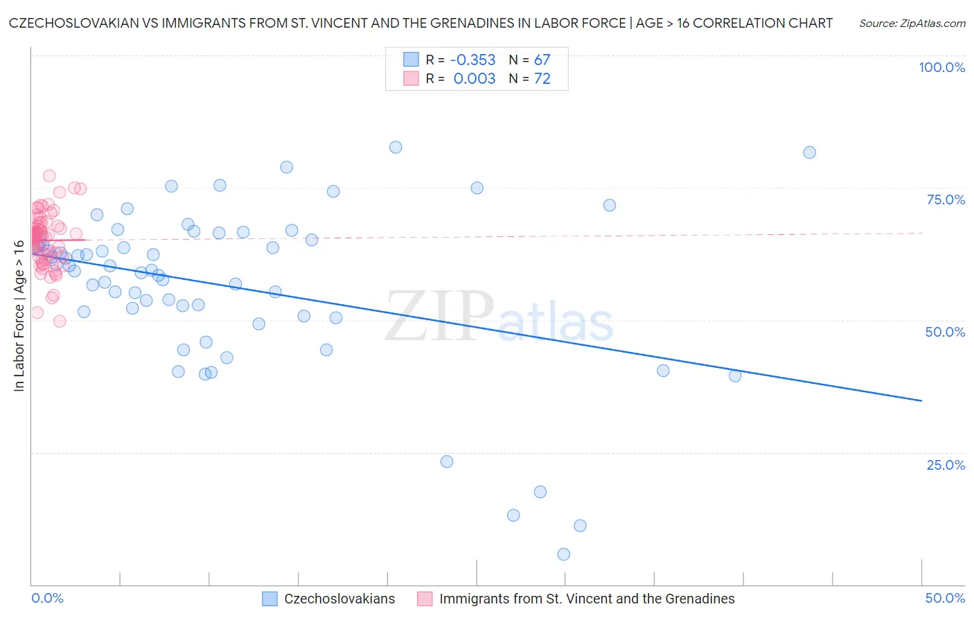 Czechoslovakian vs Immigrants from St. Vincent and the Grenadines In Labor Force | Age > 16