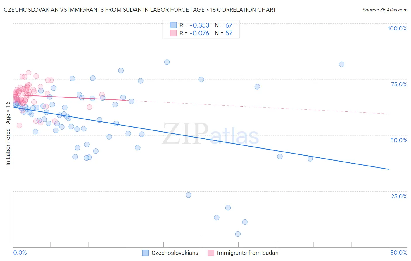 Czechoslovakian vs Immigrants from Sudan In Labor Force | Age > 16