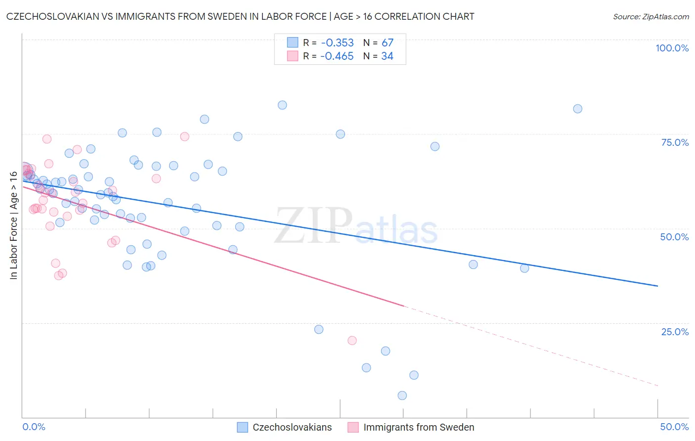 Czechoslovakian vs Immigrants from Sweden In Labor Force | Age > 16