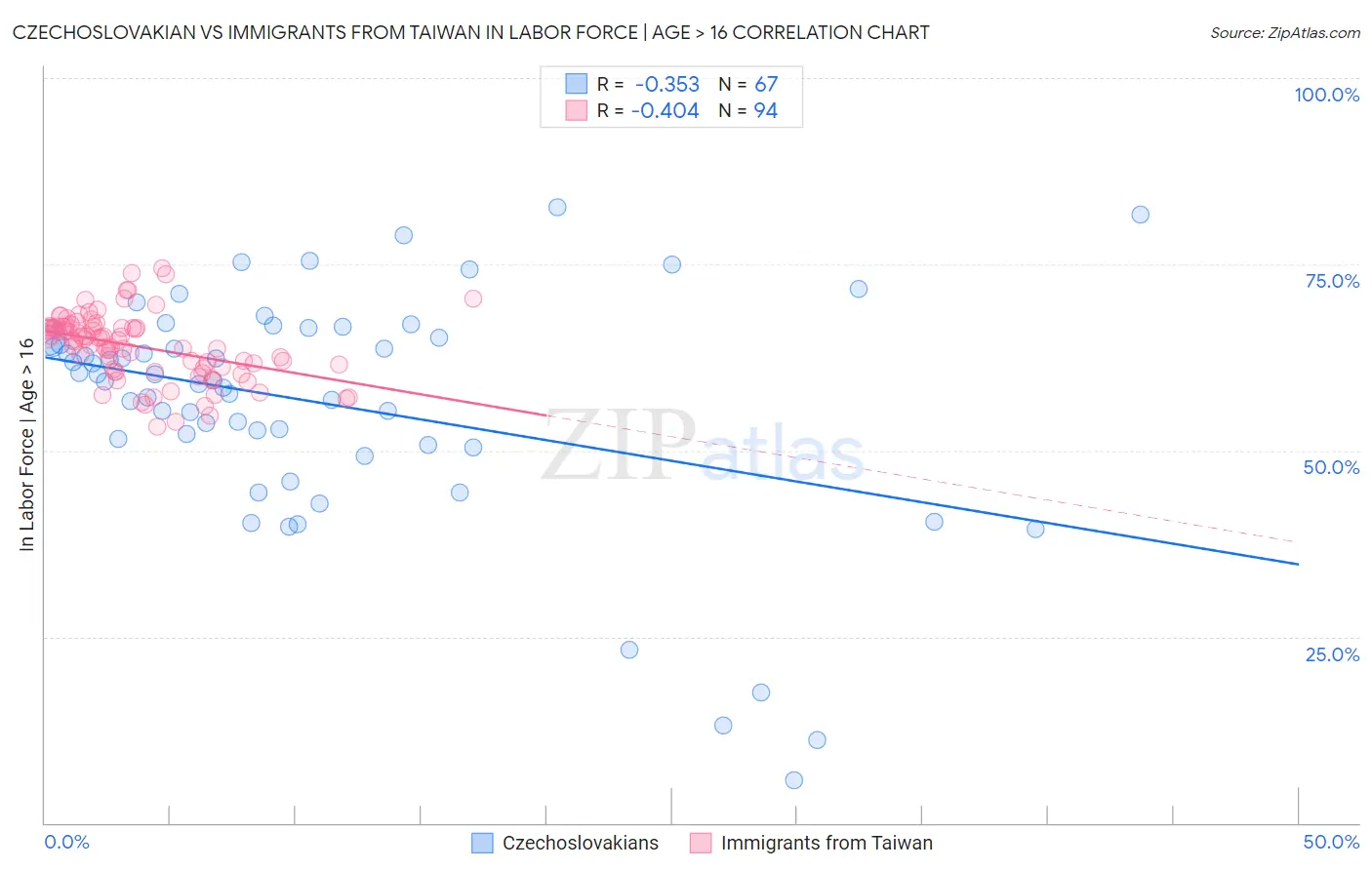 Czechoslovakian vs Immigrants from Taiwan In Labor Force | Age > 16