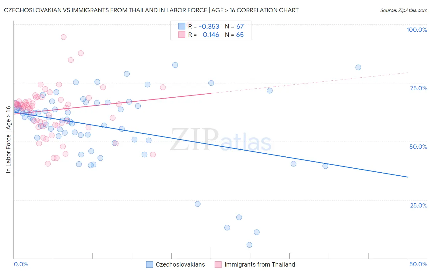 Czechoslovakian vs Immigrants from Thailand In Labor Force | Age > 16
