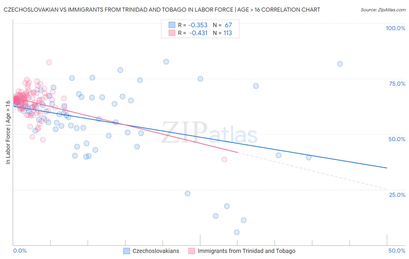 Czechoslovakian vs Immigrants from Trinidad and Tobago In Labor Force | Age > 16