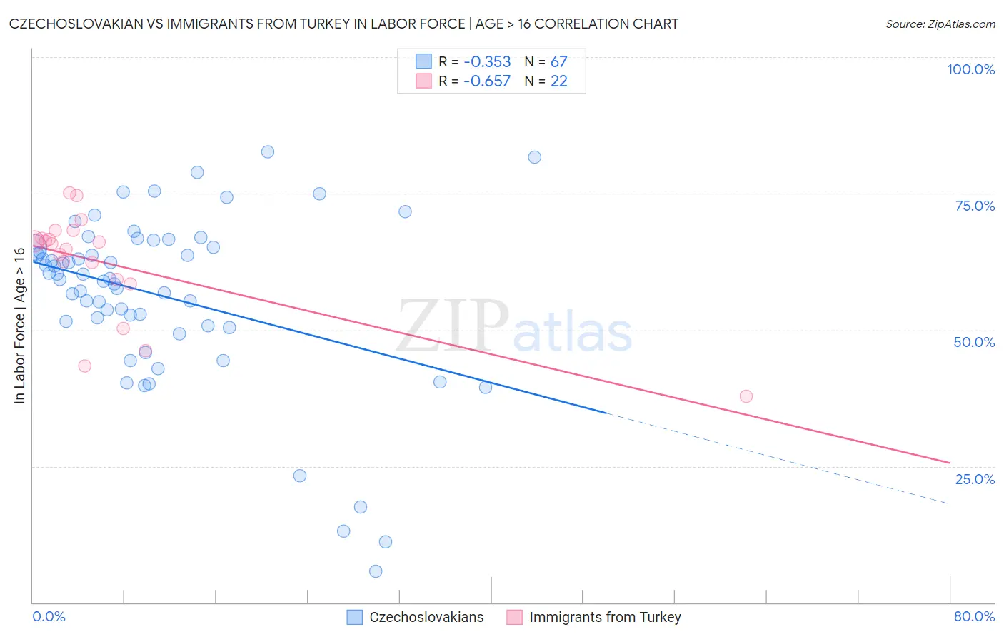 Czechoslovakian vs Immigrants from Turkey In Labor Force | Age > 16