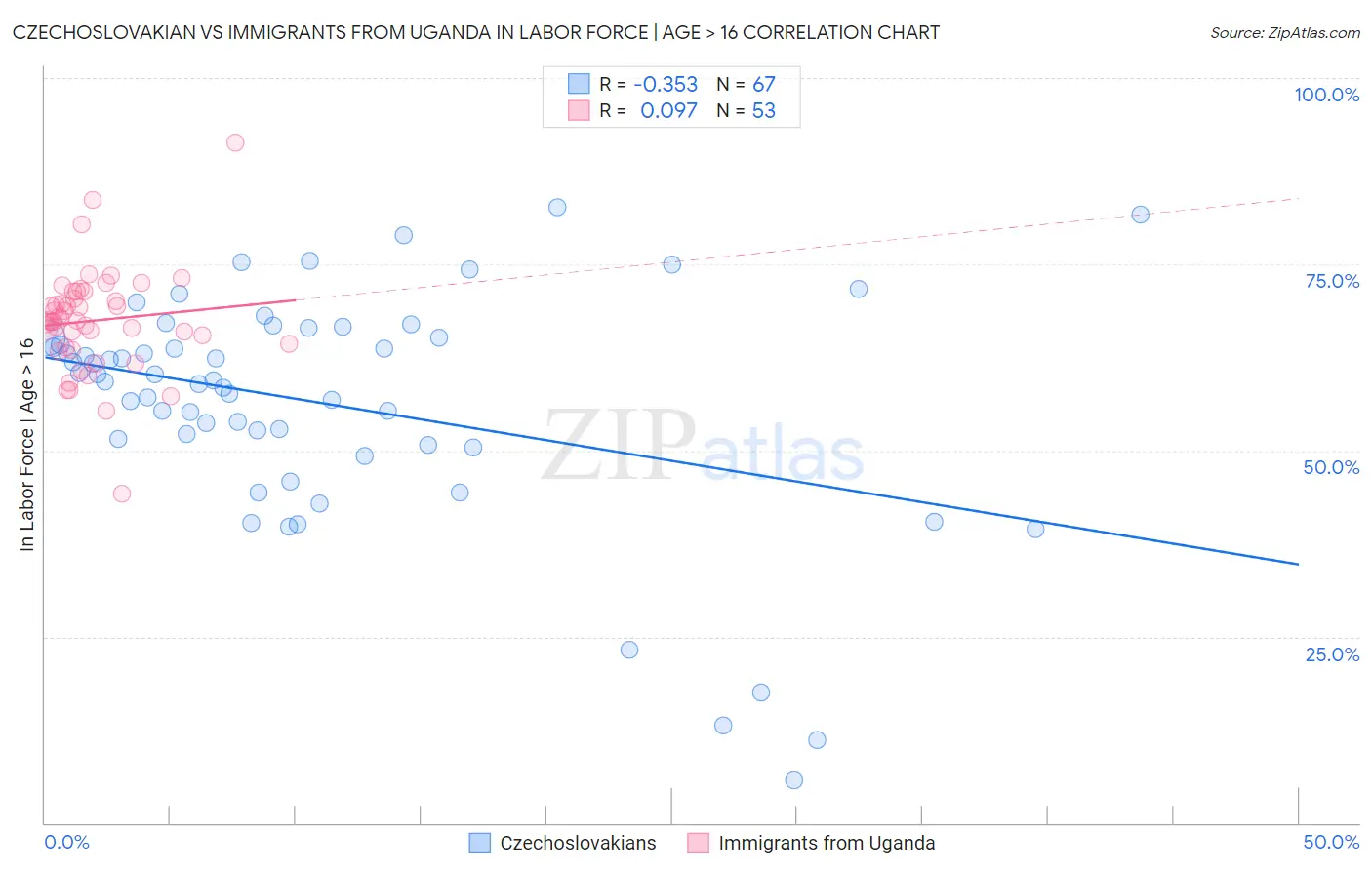 Czechoslovakian vs Immigrants from Uganda In Labor Force | Age > 16