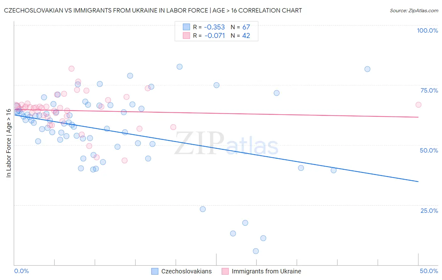 Czechoslovakian vs Immigrants from Ukraine In Labor Force | Age > 16