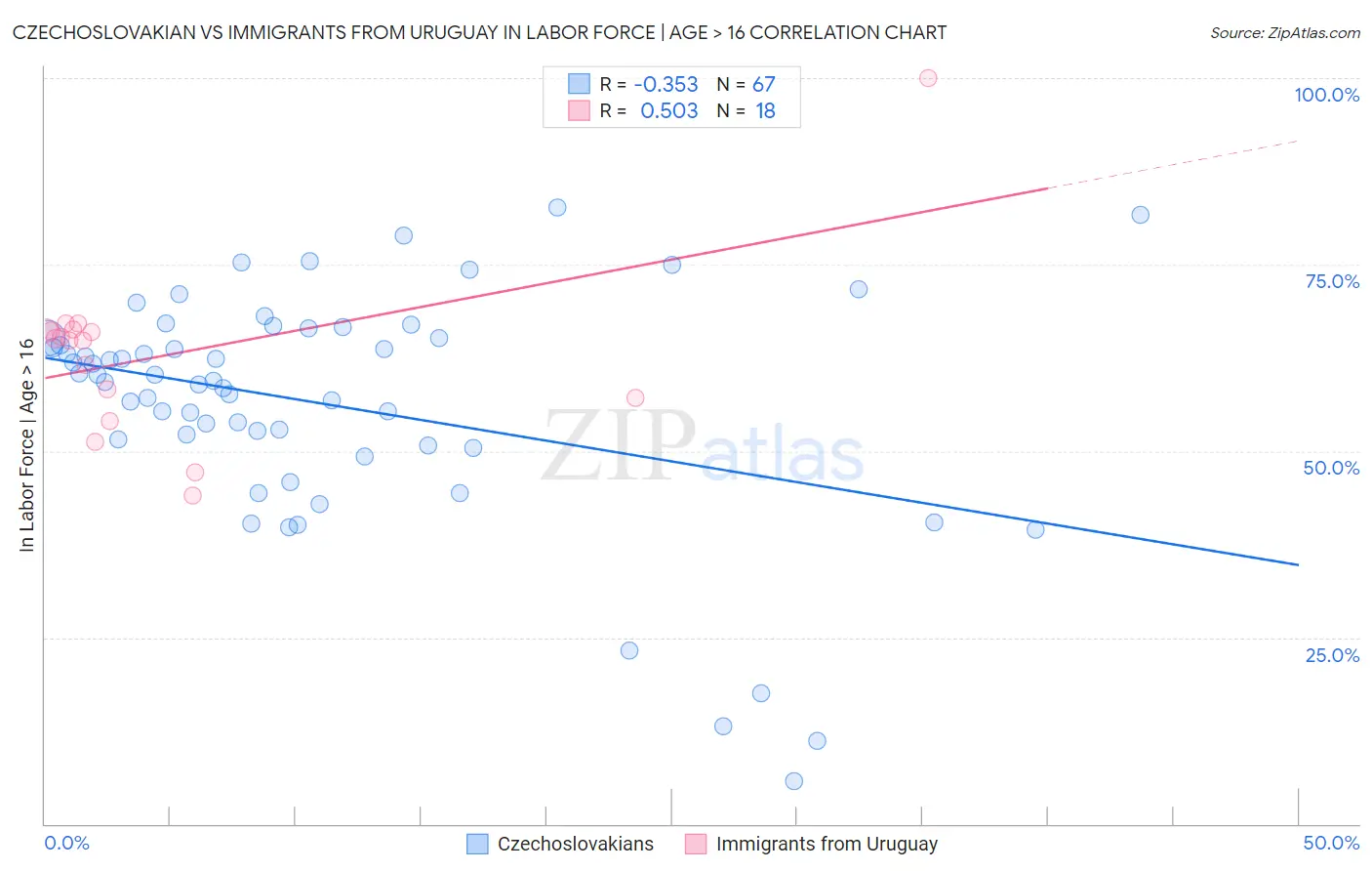 Czechoslovakian vs Immigrants from Uruguay In Labor Force | Age > 16