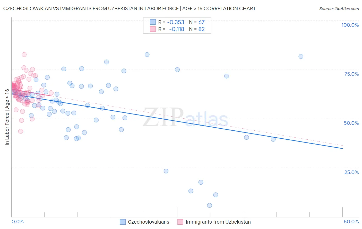 Czechoslovakian vs Immigrants from Uzbekistan In Labor Force | Age > 16