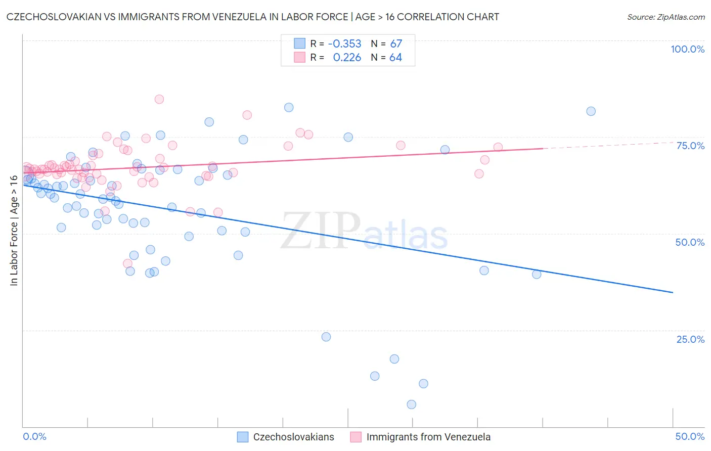 Czechoslovakian vs Immigrants from Venezuela In Labor Force | Age > 16