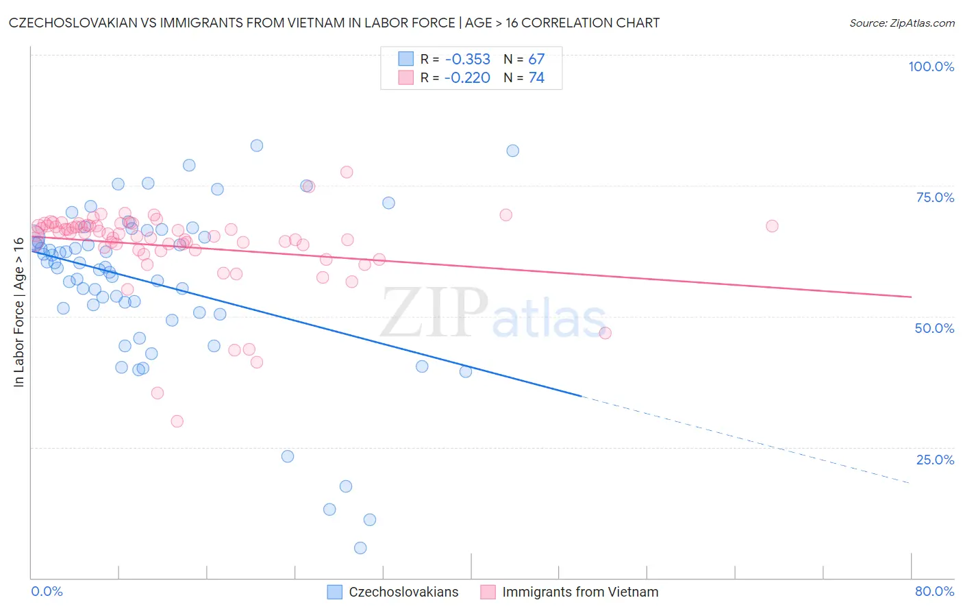 Czechoslovakian vs Immigrants from Vietnam In Labor Force | Age > 16