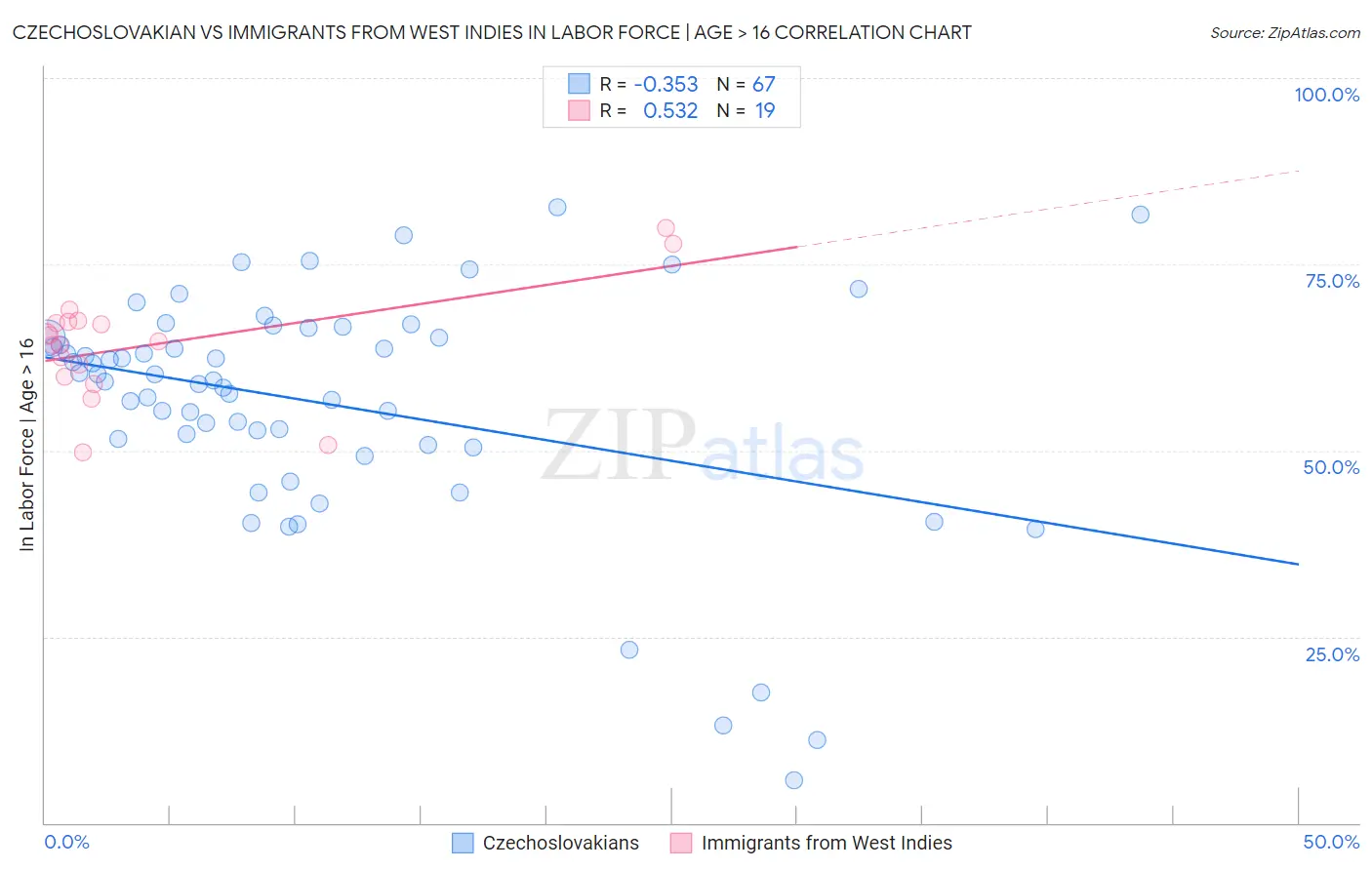 Czechoslovakian vs Immigrants from West Indies In Labor Force | Age > 16