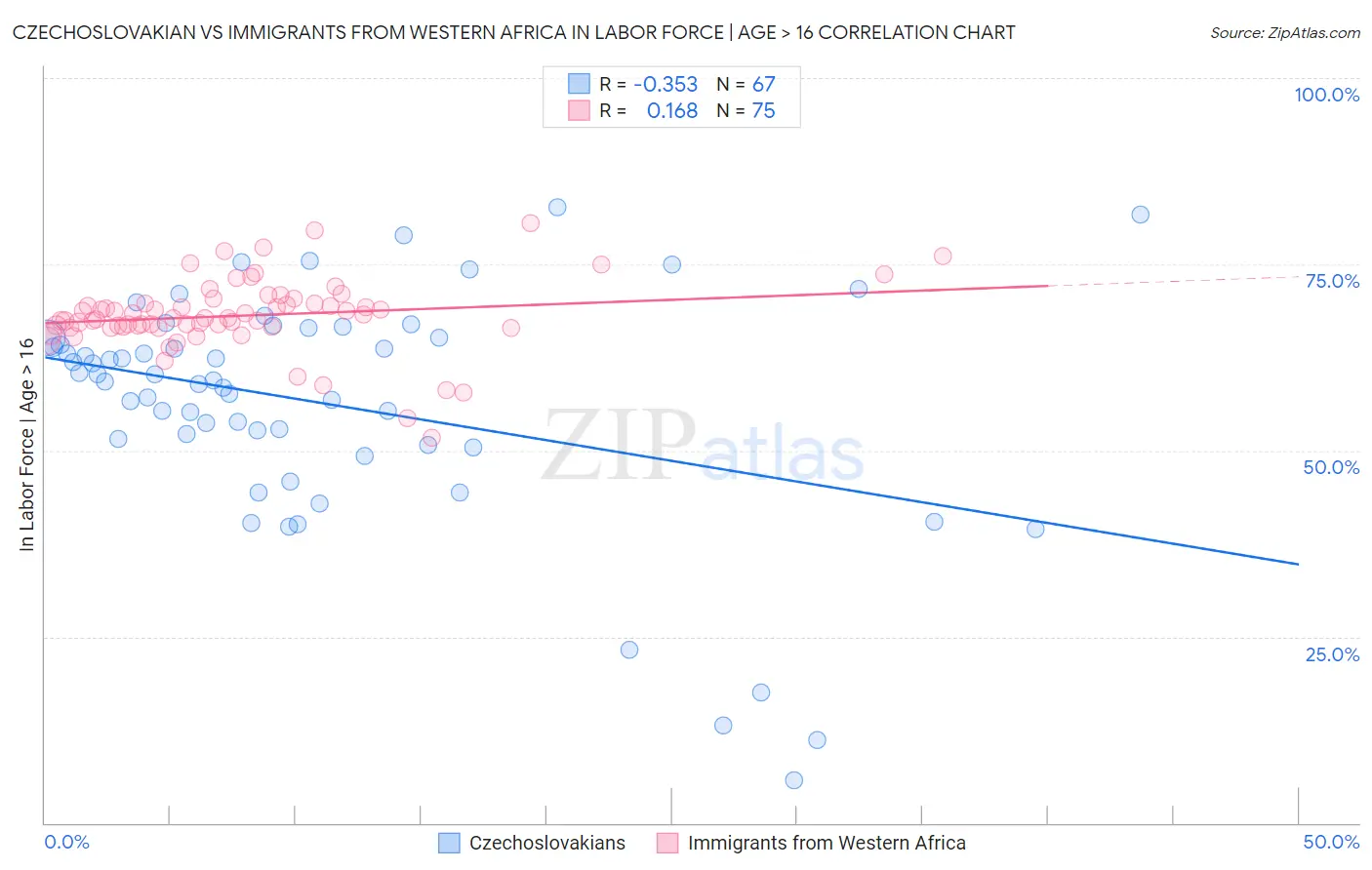 Czechoslovakian vs Immigrants from Western Africa In Labor Force | Age > 16