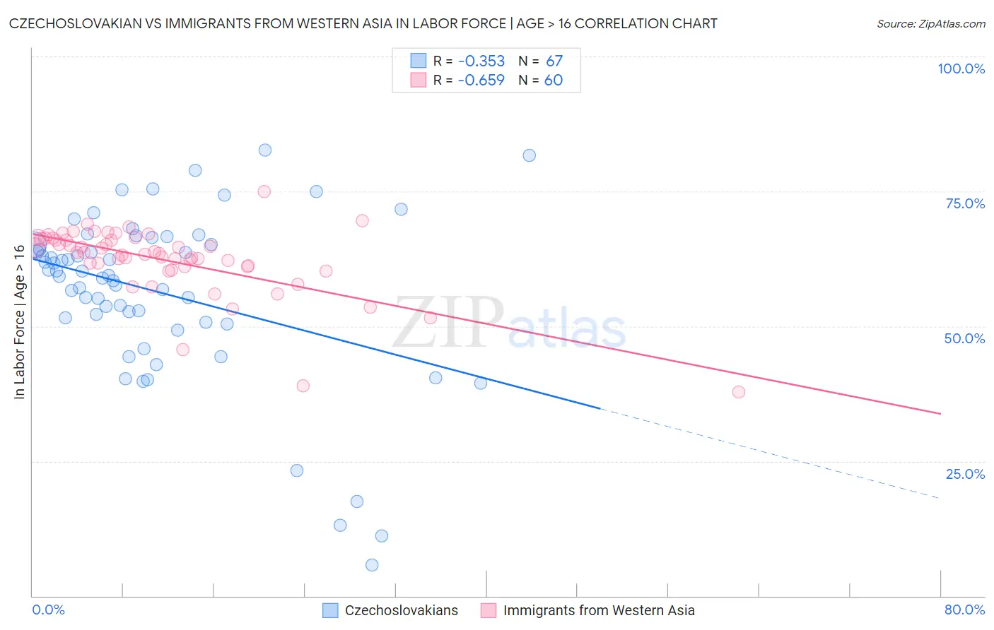 Czechoslovakian vs Immigrants from Western Asia In Labor Force | Age > 16