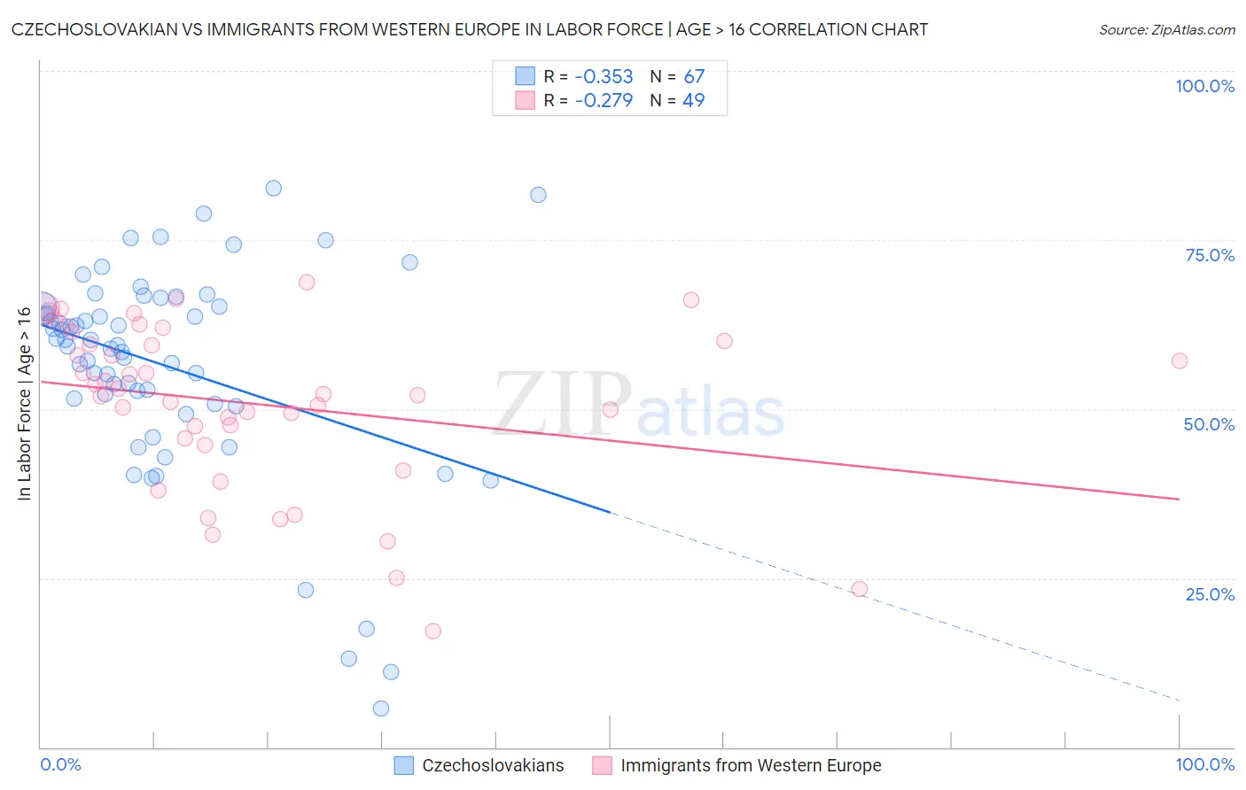 Czechoslovakian vs Immigrants from Western Europe In Labor Force | Age > 16