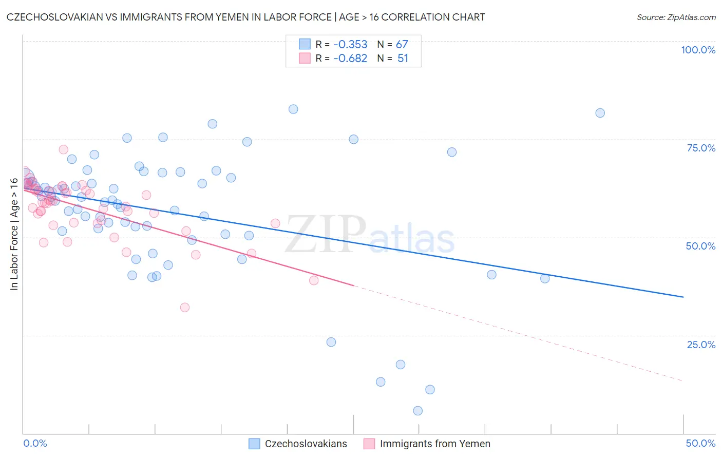 Czechoslovakian vs Immigrants from Yemen In Labor Force | Age > 16