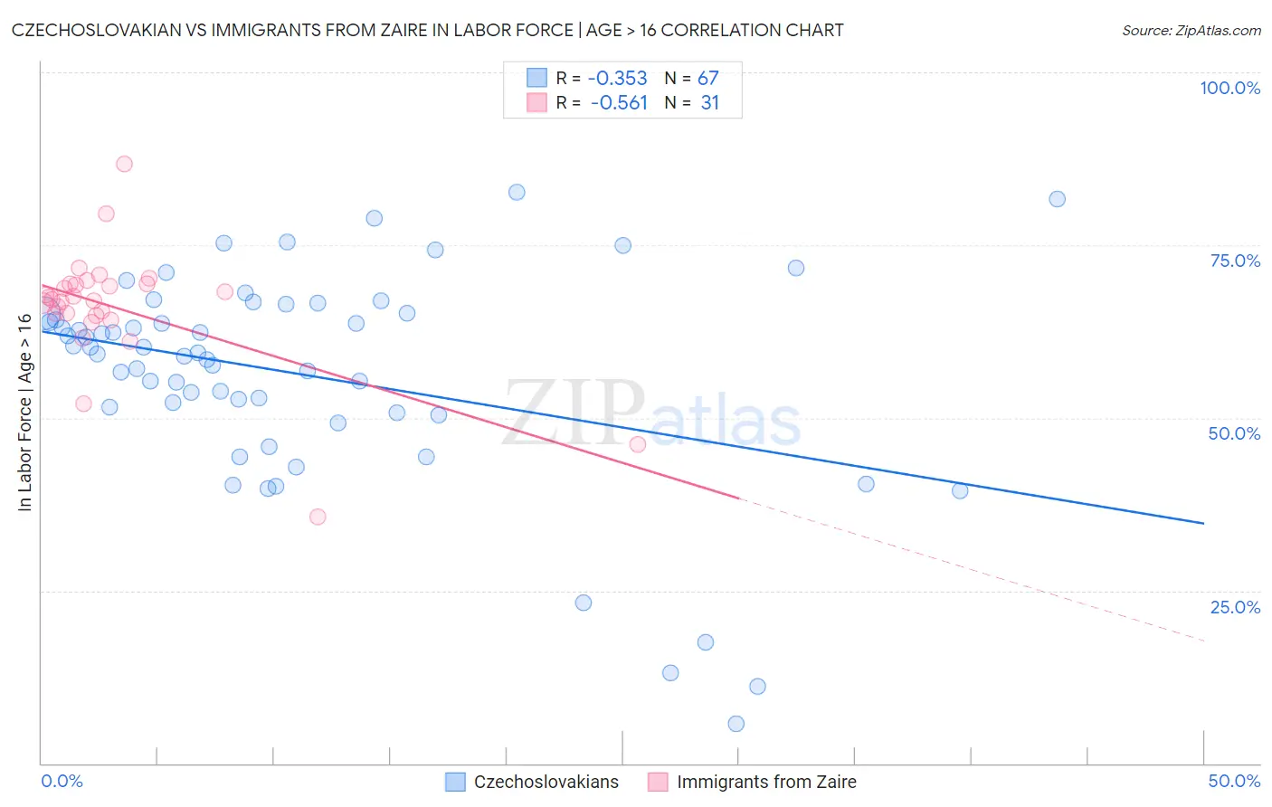 Czechoslovakian vs Immigrants from Zaire In Labor Force | Age > 16