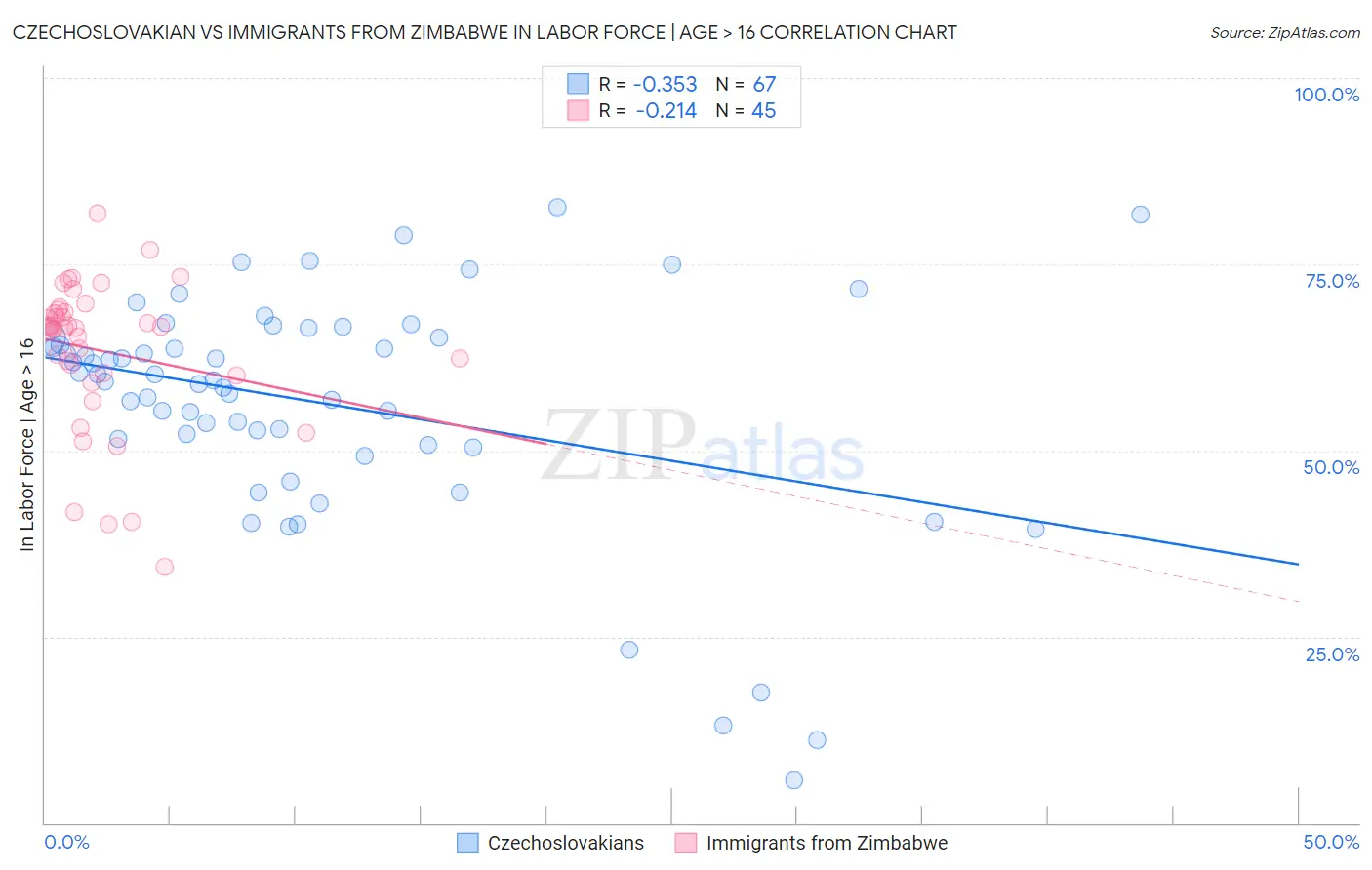 Czechoslovakian vs Immigrants from Zimbabwe In Labor Force | Age > 16