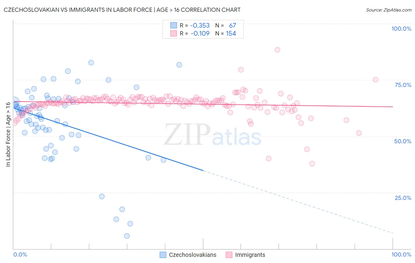 Czechoslovakian vs Immigrants In Labor Force | Age > 16
