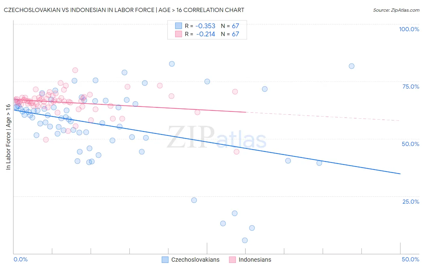 Czechoslovakian vs Indonesian In Labor Force | Age > 16