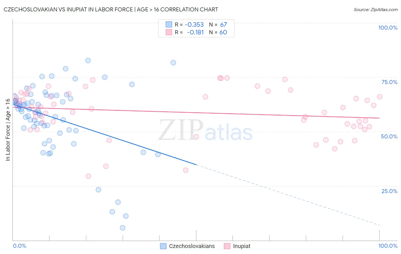 Czechoslovakian vs Inupiat In Labor Force | Age > 16