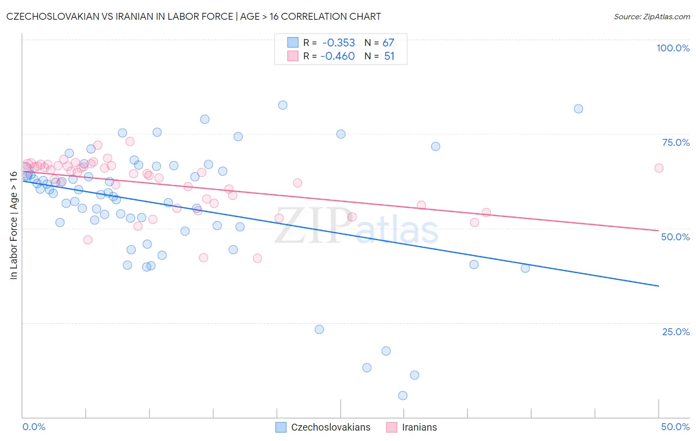 Czechoslovakian vs Iranian In Labor Force | Age > 16