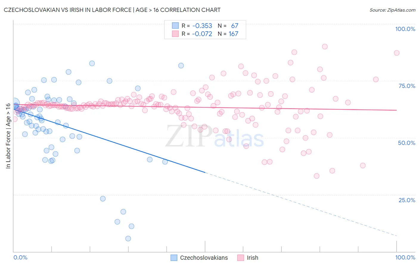 Czechoslovakian vs Irish In Labor Force | Age > 16