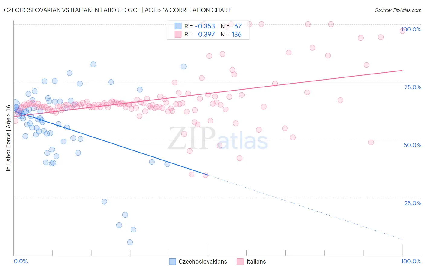 Czechoslovakian vs Italian In Labor Force | Age > 16