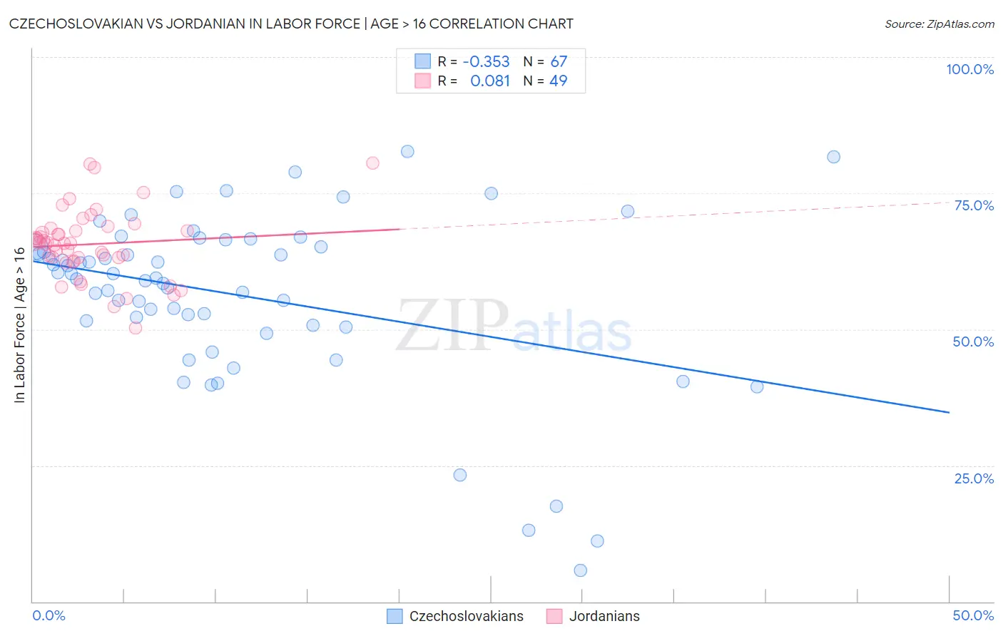 Czechoslovakian vs Jordanian In Labor Force | Age > 16
