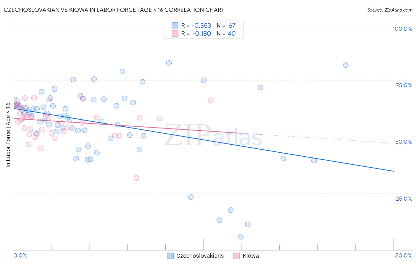 Czechoslovakian vs Kiowa In Labor Force | Age > 16