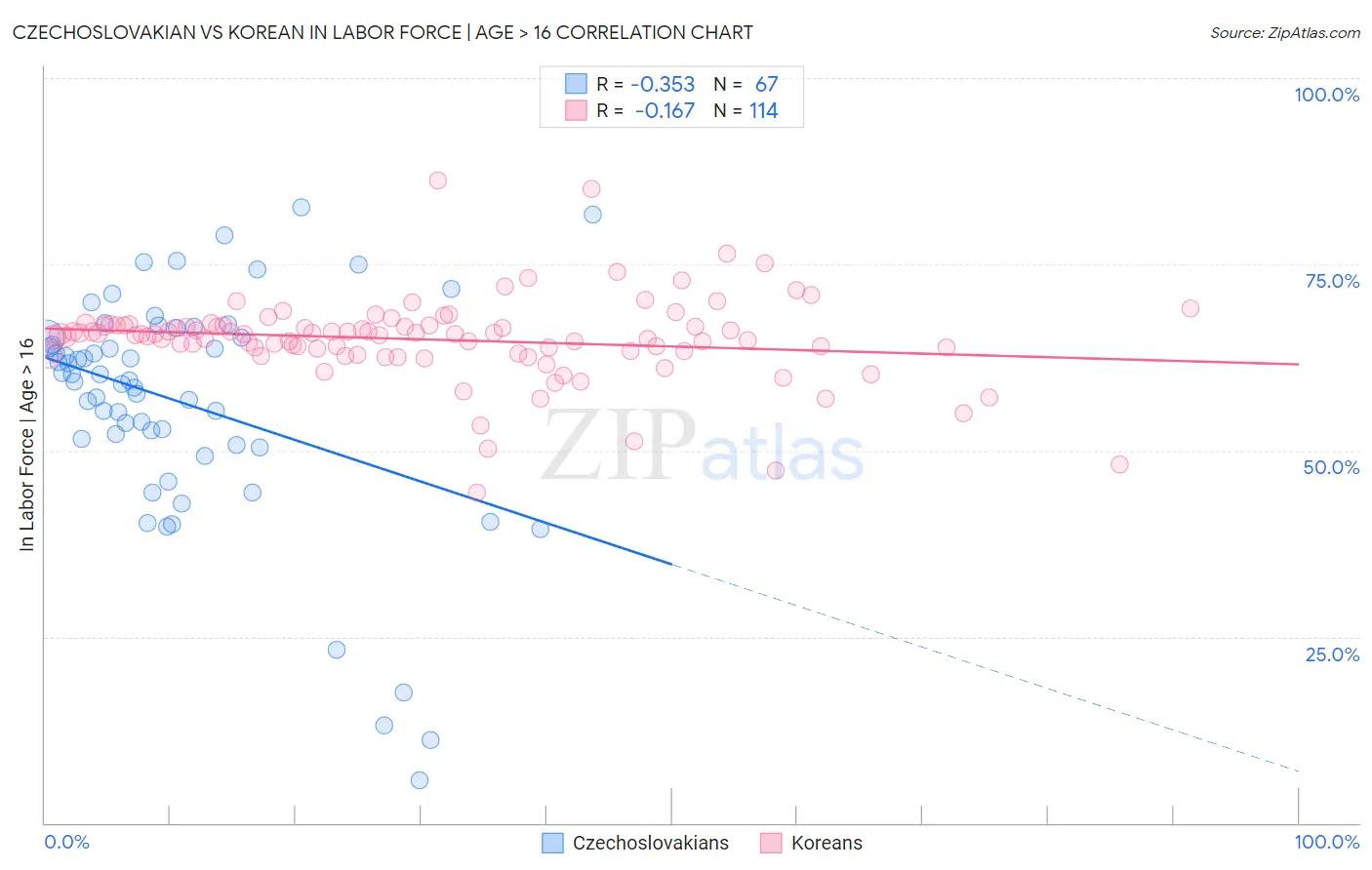 Czechoslovakian vs Korean In Labor Force | Age > 16