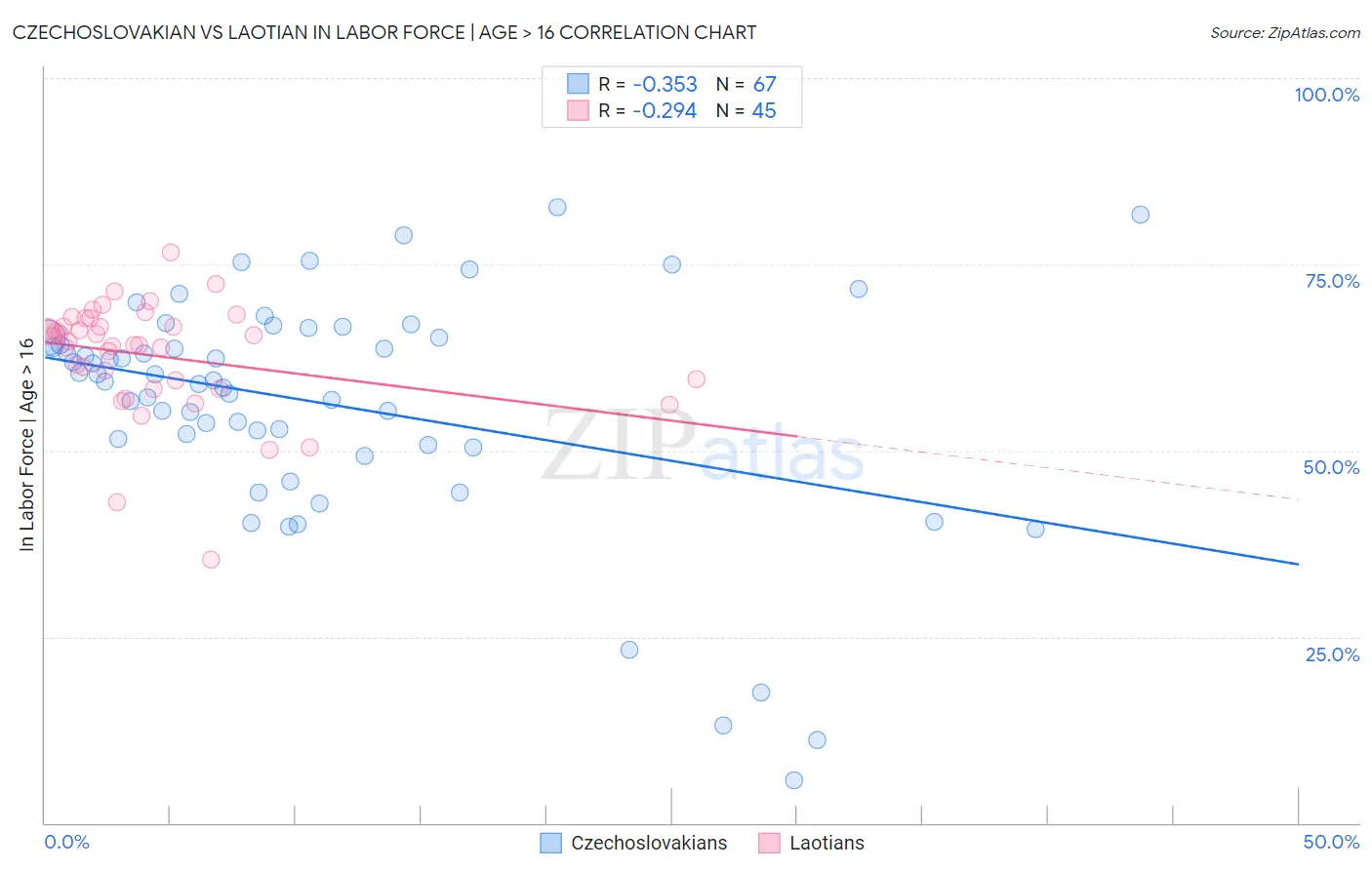 Czechoslovakian vs Laotian In Labor Force | Age > 16