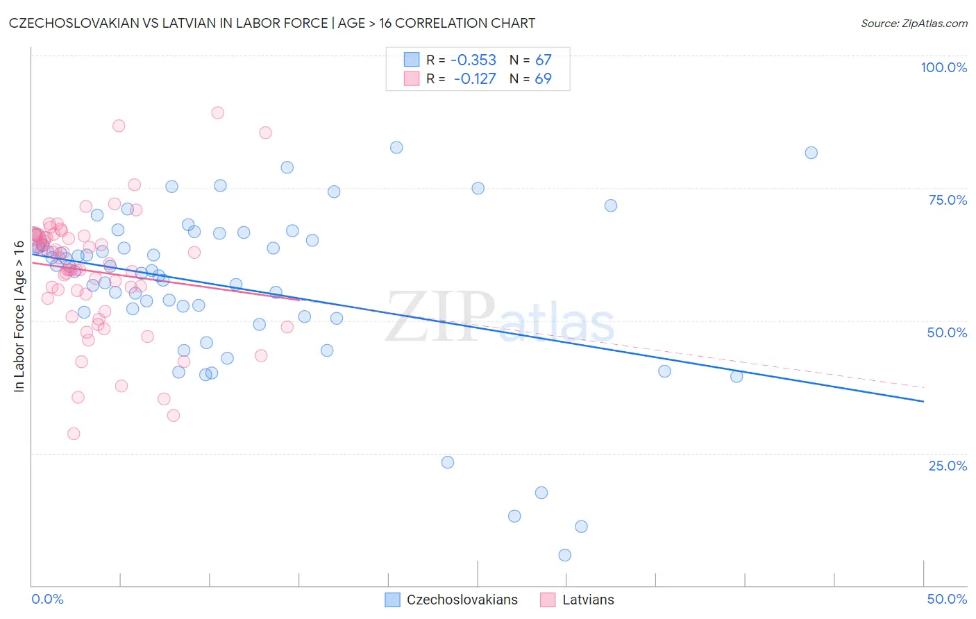 Czechoslovakian vs Latvian In Labor Force | Age > 16