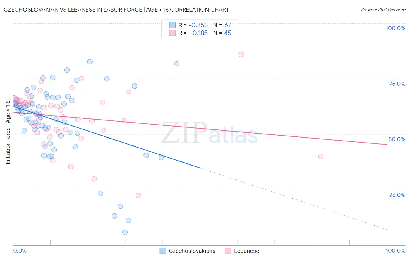 Czechoslovakian vs Lebanese In Labor Force | Age > 16