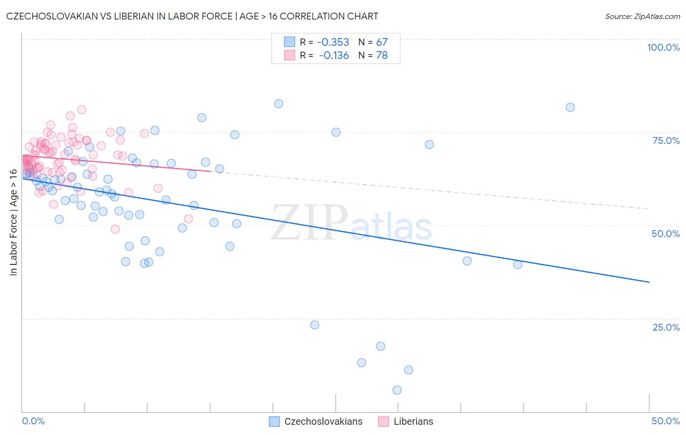 Czechoslovakian vs Liberian In Labor Force | Age > 16