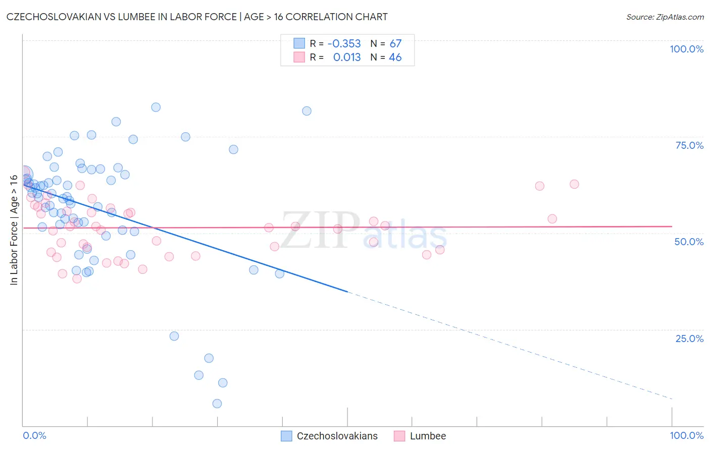 Czechoslovakian vs Lumbee In Labor Force | Age > 16