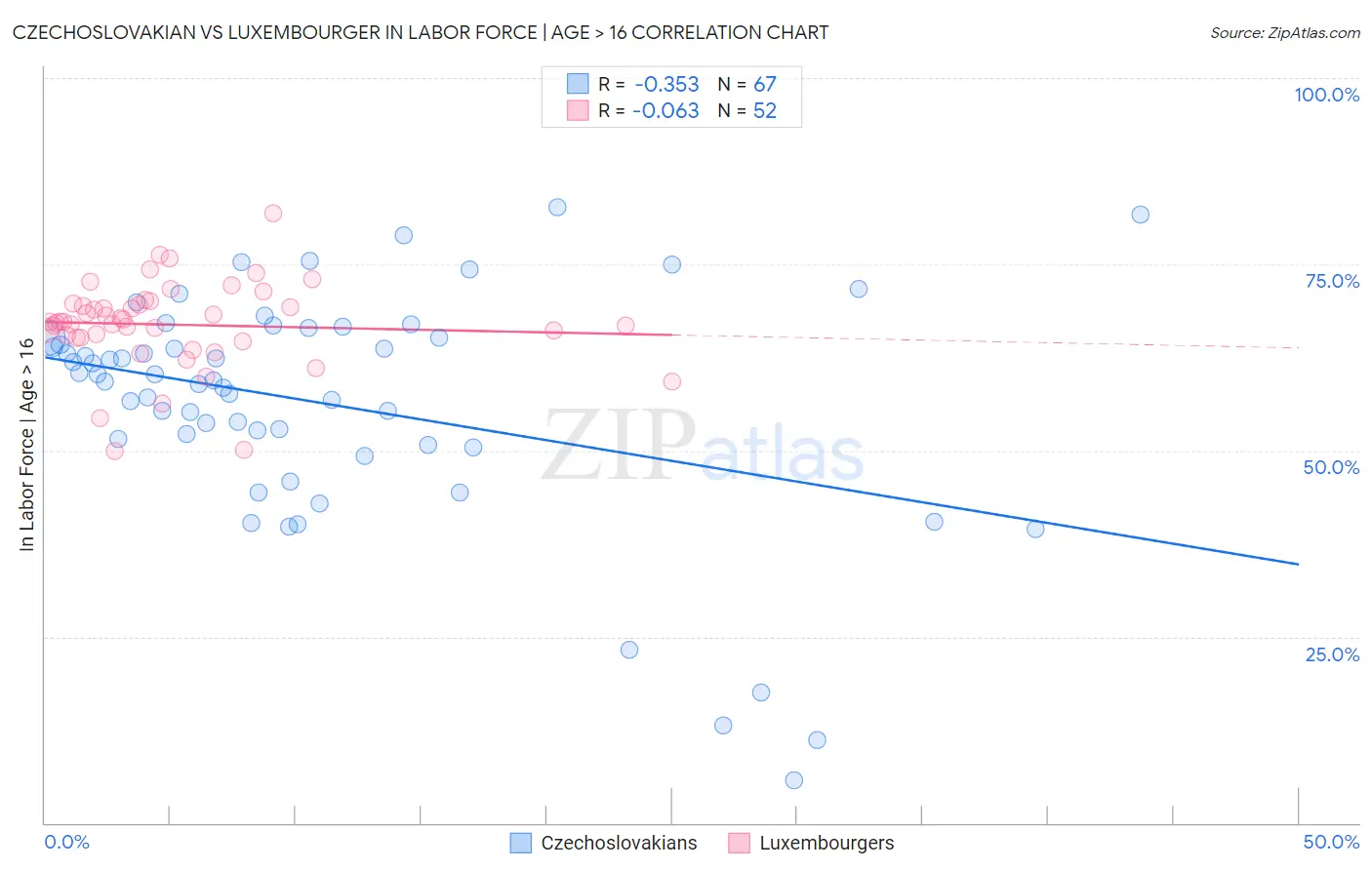 Czechoslovakian vs Luxembourger In Labor Force | Age > 16