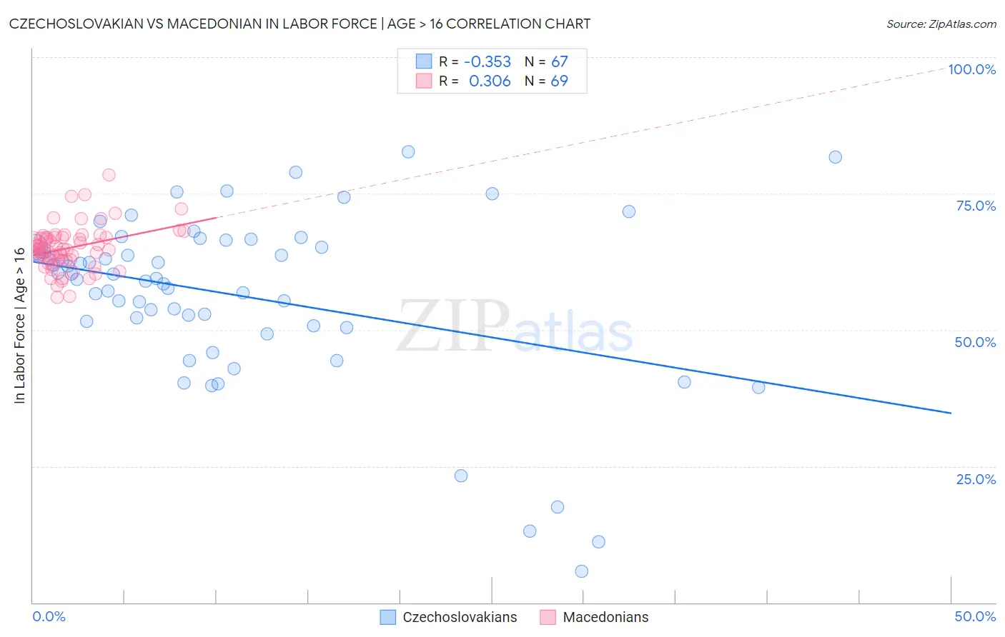 Czechoslovakian vs Macedonian In Labor Force | Age > 16