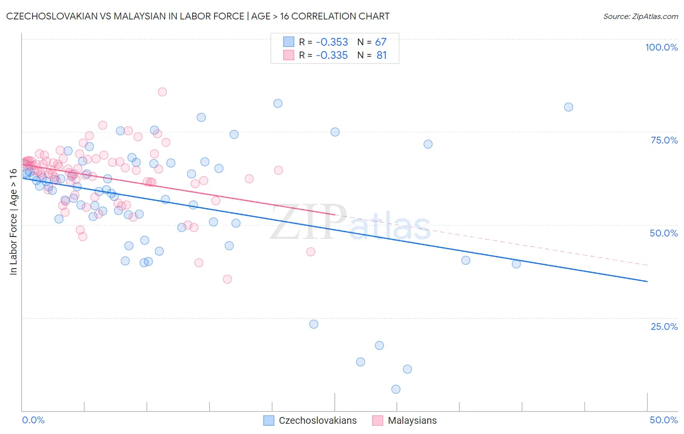 Czechoslovakian vs Malaysian In Labor Force | Age > 16