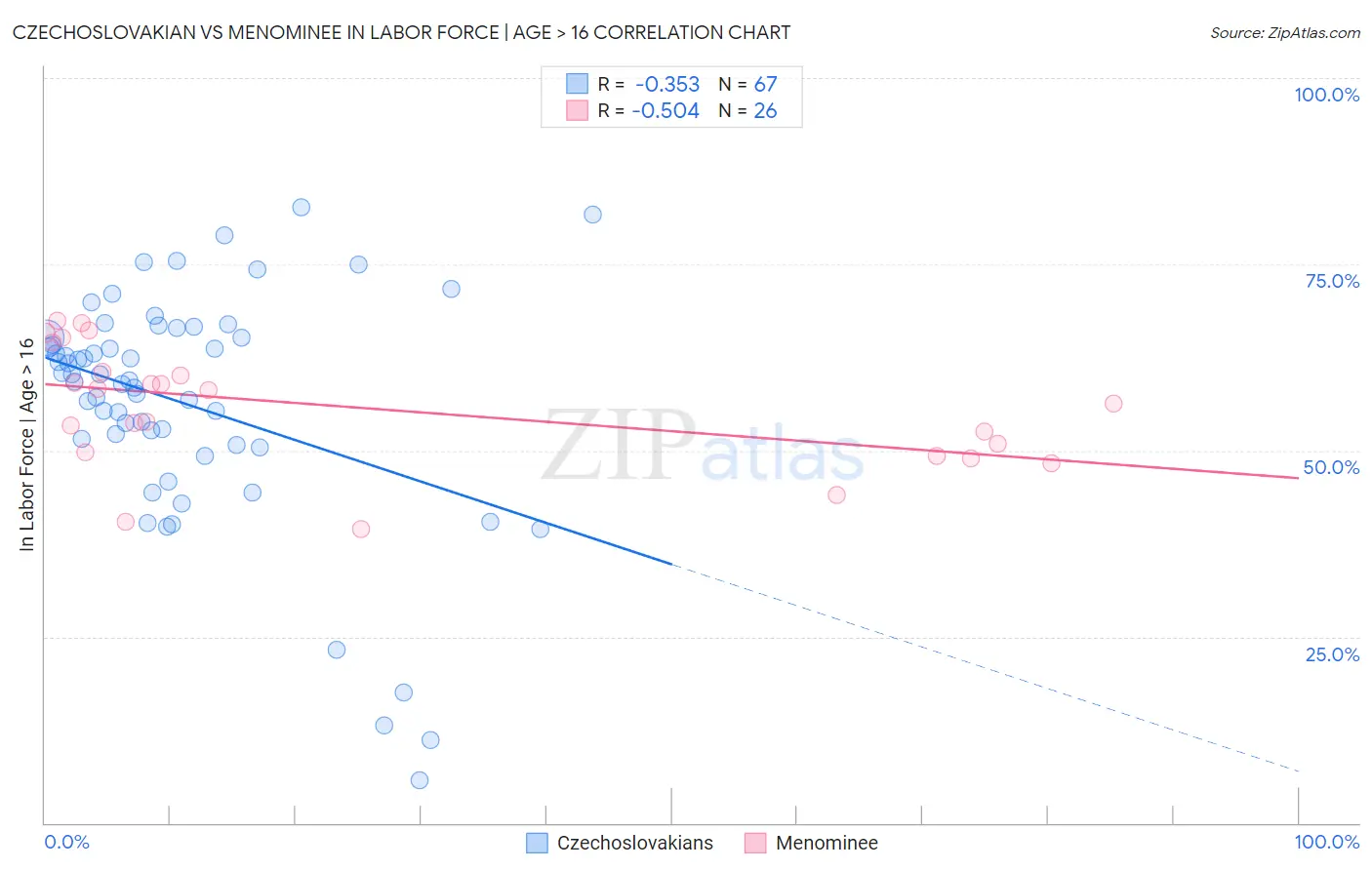 Czechoslovakian vs Menominee In Labor Force | Age > 16