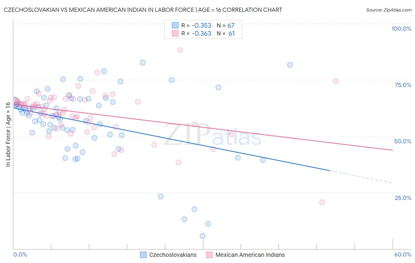 Czechoslovakian vs Mexican American Indian In Labor Force | Age > 16