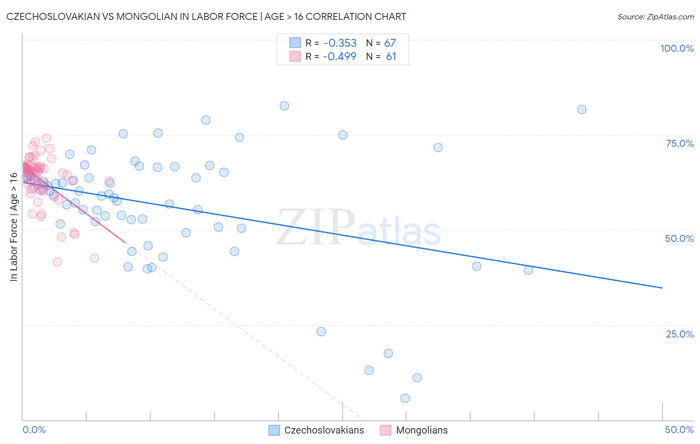 Czechoslovakian vs Mongolian In Labor Force | Age > 16