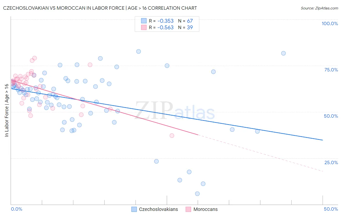 Czechoslovakian vs Moroccan In Labor Force | Age > 16