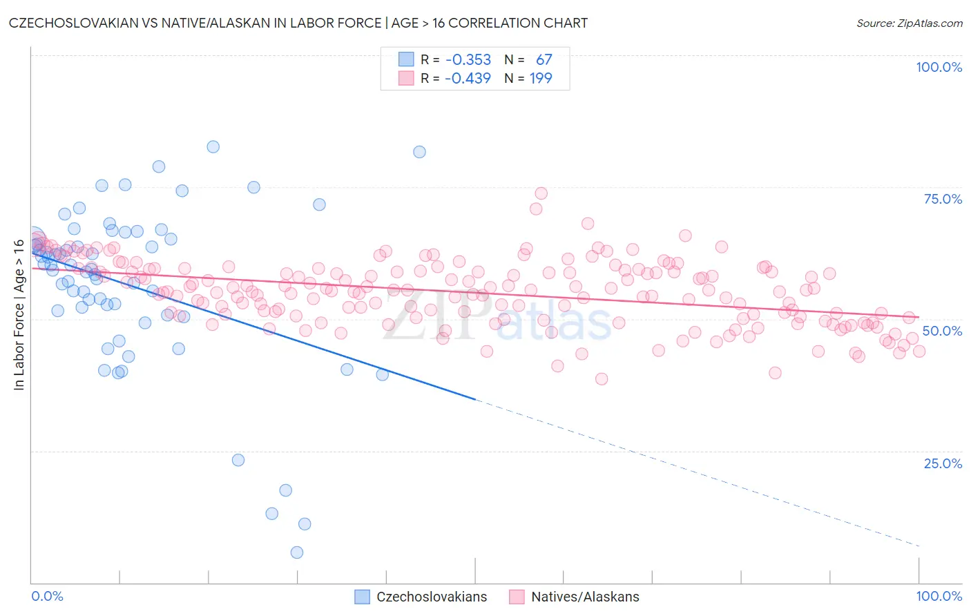 Czechoslovakian vs Native/Alaskan In Labor Force | Age > 16