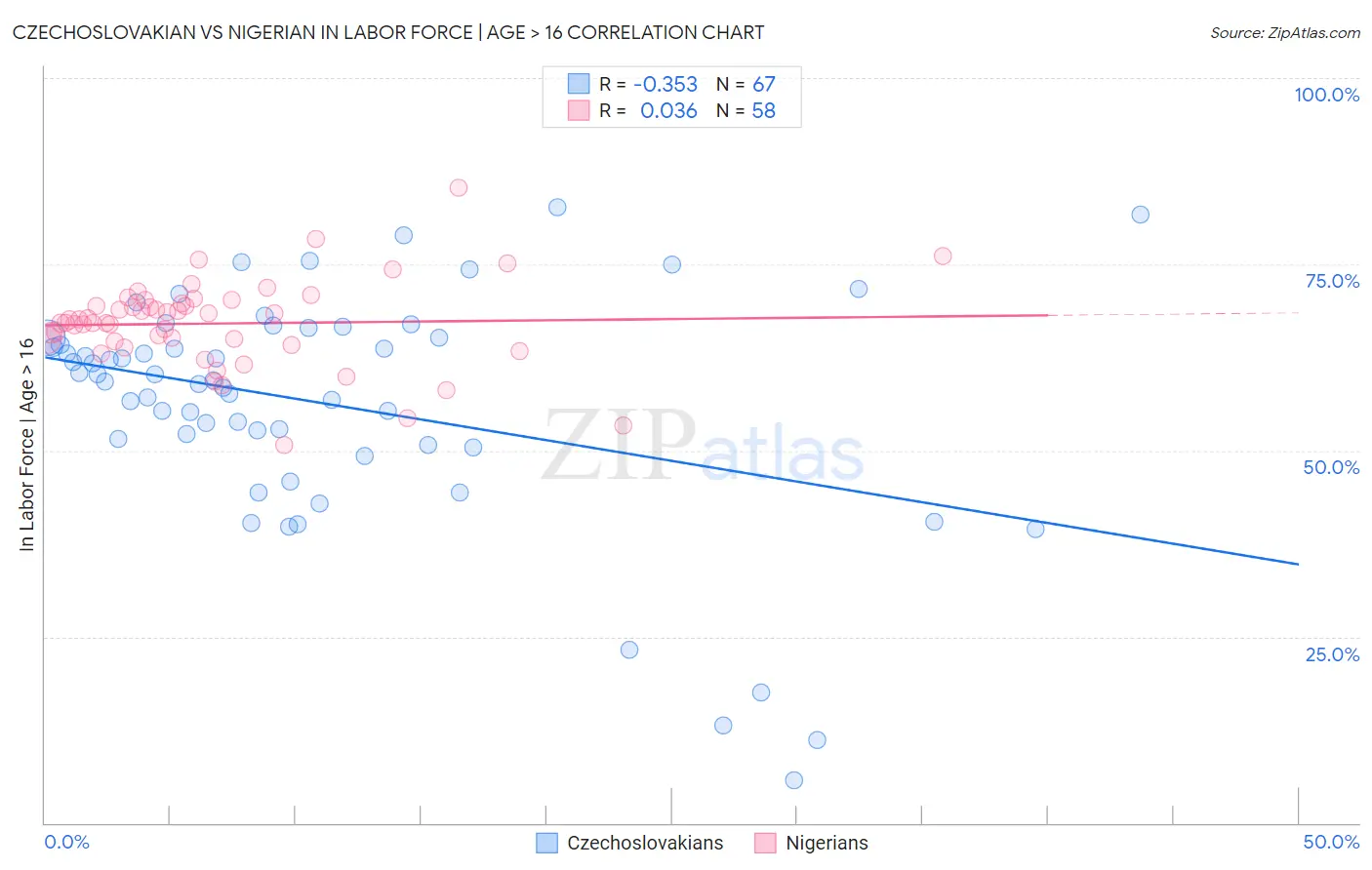 Czechoslovakian vs Nigerian In Labor Force | Age > 16