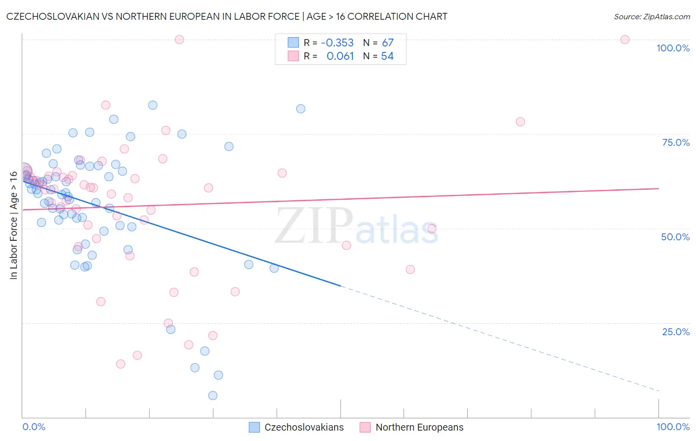 Czechoslovakian vs Northern European In Labor Force | Age > 16