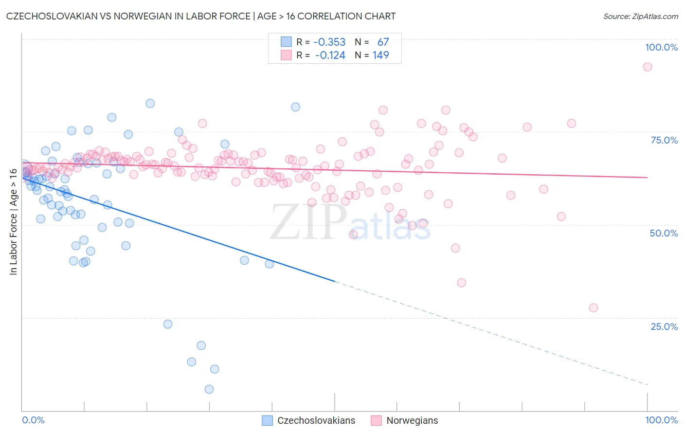 Czechoslovakian vs Norwegian In Labor Force | Age > 16