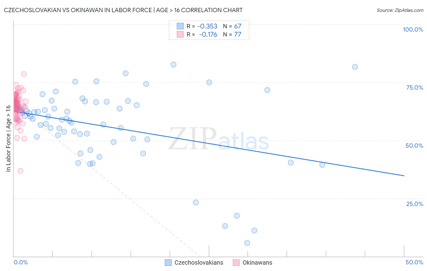 Czechoslovakian vs Okinawan In Labor Force | Age > 16
