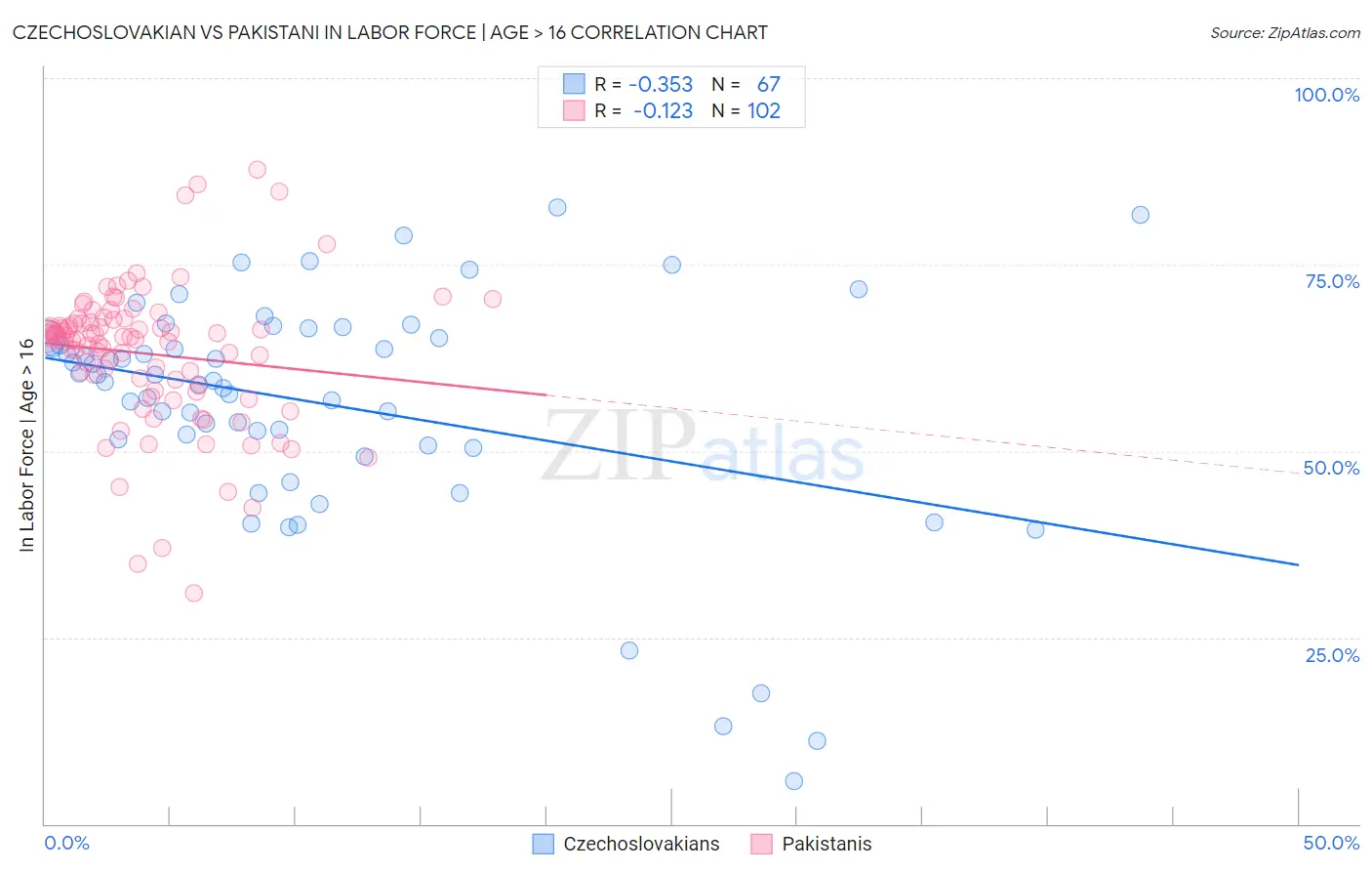 Czechoslovakian vs Pakistani In Labor Force | Age > 16